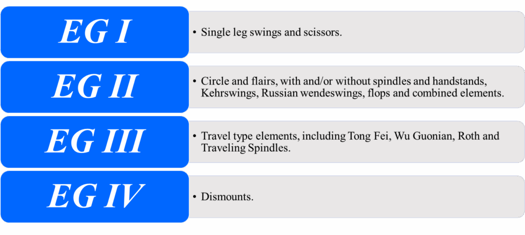 Pommel Horse Element Groups