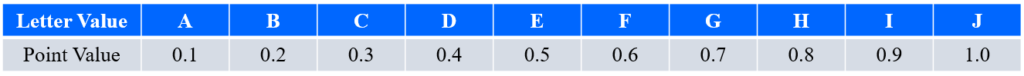 FIG Men's Gymnastics Letter Value to Point Value Chart